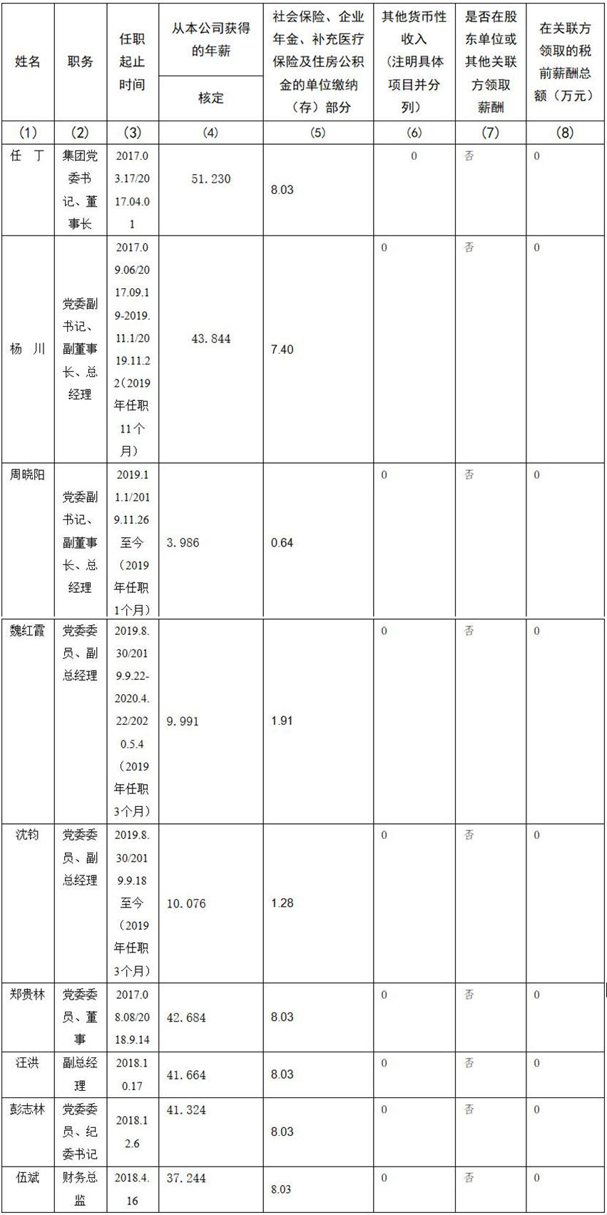 四川省尊龙凯时集团有限责任公司 公司董事、监事、高级管理人员2019年度薪酬情况